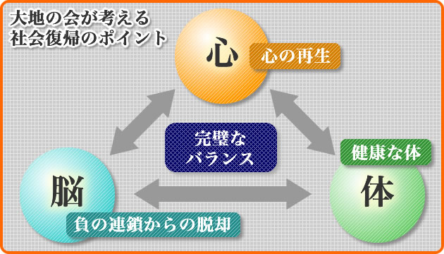 大地の会が考える社会復帰のポイント